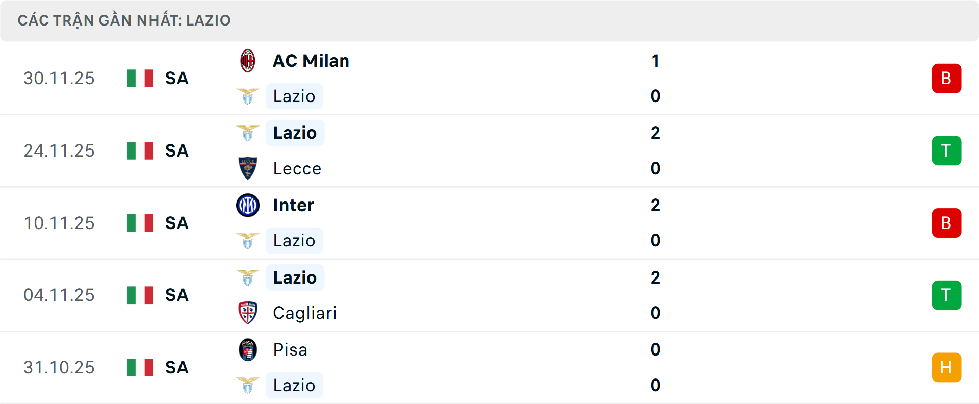 Phong độ Lazio 5 trận gần nhất