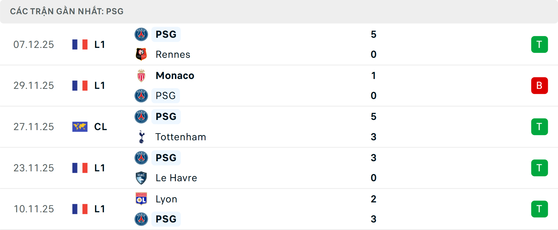 Phong độ PSG 5 trận gần nhất Phong độ PSG 5 trận gần nhất