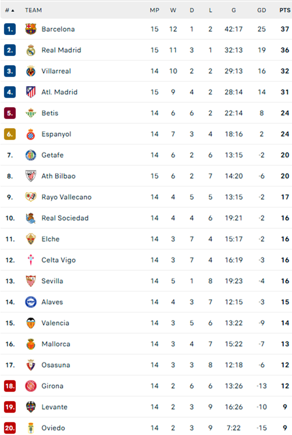 Bảng xếp hạng La Liga mới nhất