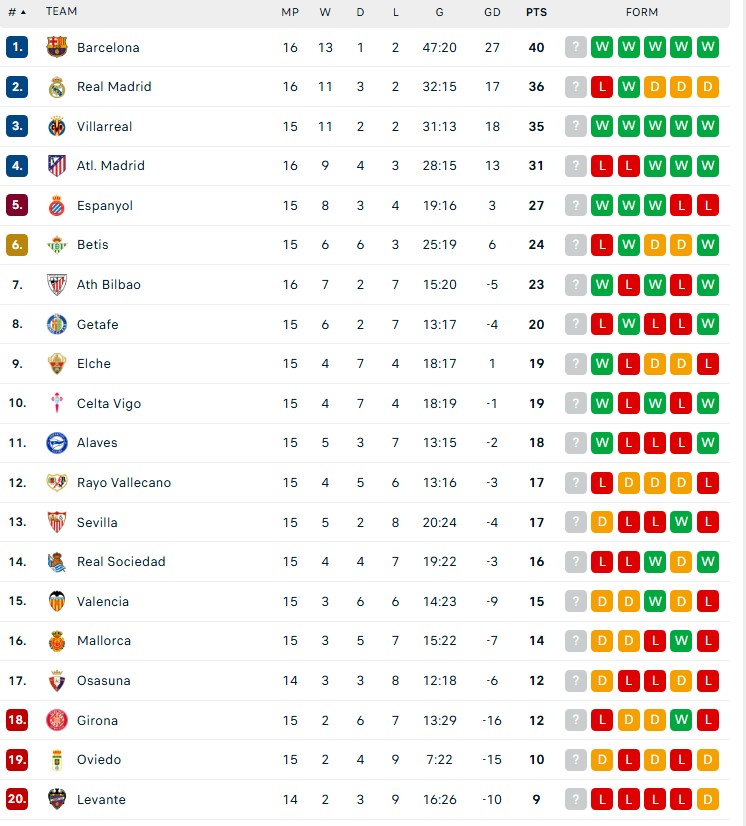 Real Madrid nhận 2 thẻ đỏ, thua ngay trên sân nhà trong ngày Mbappe và Vinicius gây thất vọng - Ảnh 5. BXH La Liga