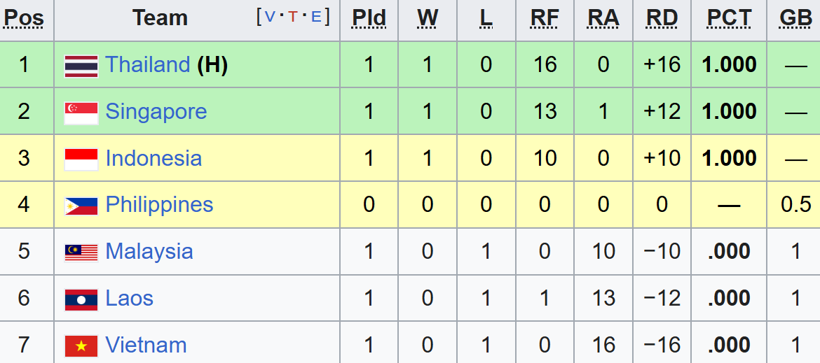 BXH sau lượt trận đầu tiên (2 đội đứng đầu tranh HCV, 2 đội xếp hạng 3-4 thi đấu trận tranh HCĐ)