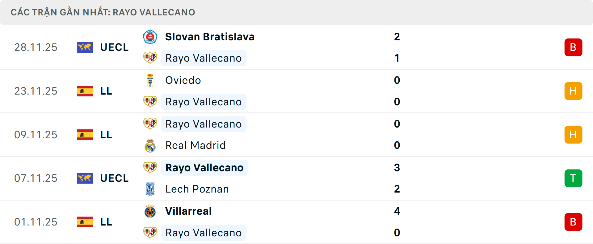 Phong độ Vallecano 5 trận gần nhất