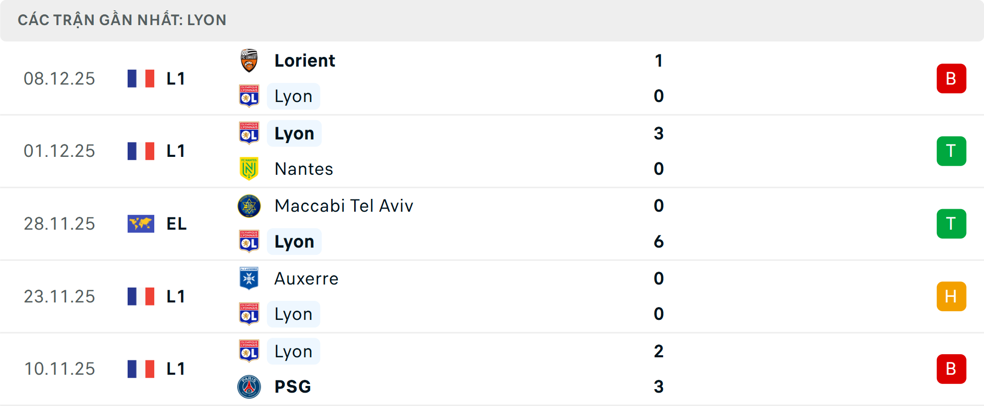 Phong độ Lyon 5 trận gần nhất Phong độ Lyon 5 trận gần nhất
