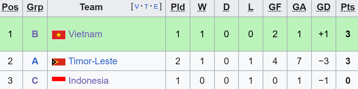 Xếp hạng thành tích các đội nhì bảng sau 2 lượt trận