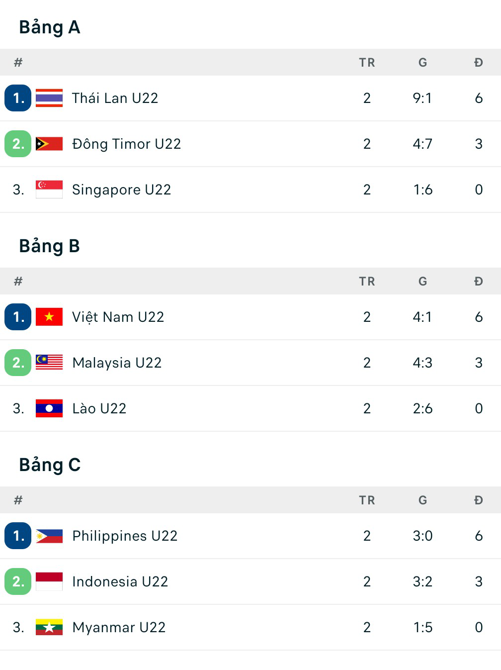 Bảng xếp hạng SEA Games 33 bóng đá nam