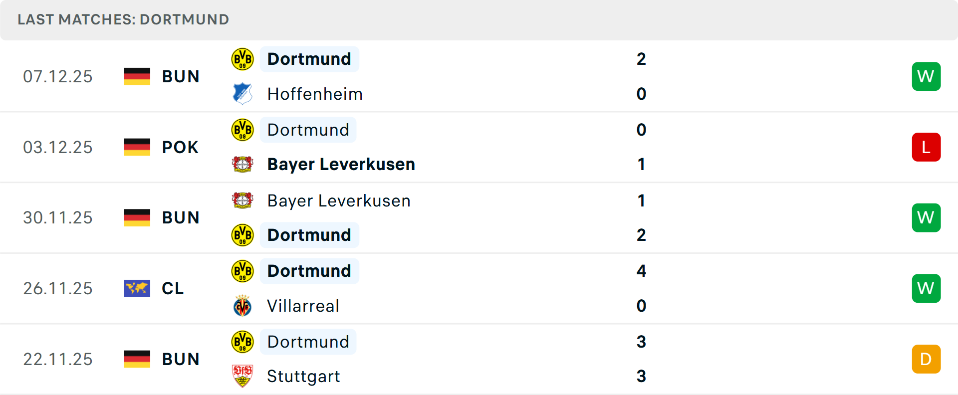 Dortmund thi đấu tại Champions League Đội hình Dortmund trên sân nhà