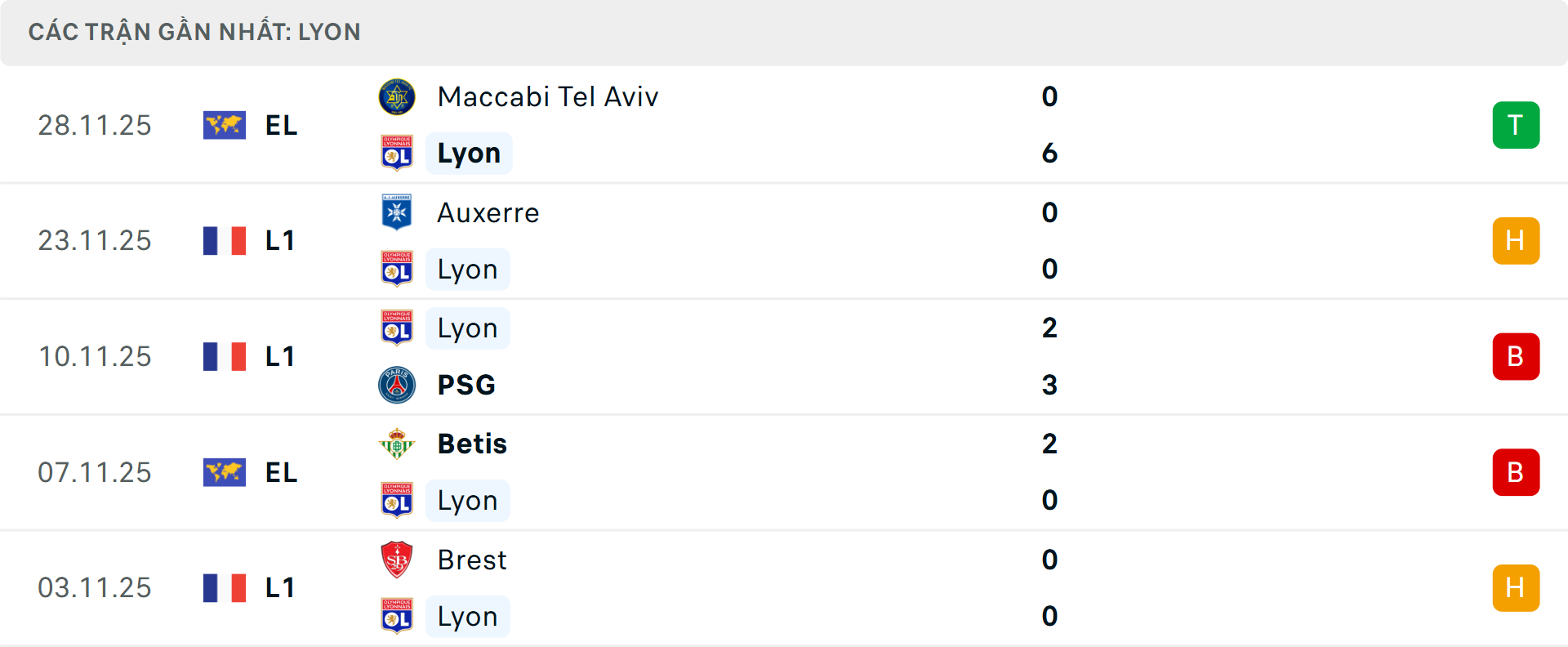 Phong độ Lyon 5 trận gần nhất Phong độ Lyon 5 trận gần nhất