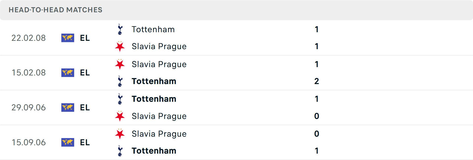 Biểu đồ thống kê phong độ Tottenham và Slavia Praha Thống kê phong độ Tottenham vs Slavia Praha