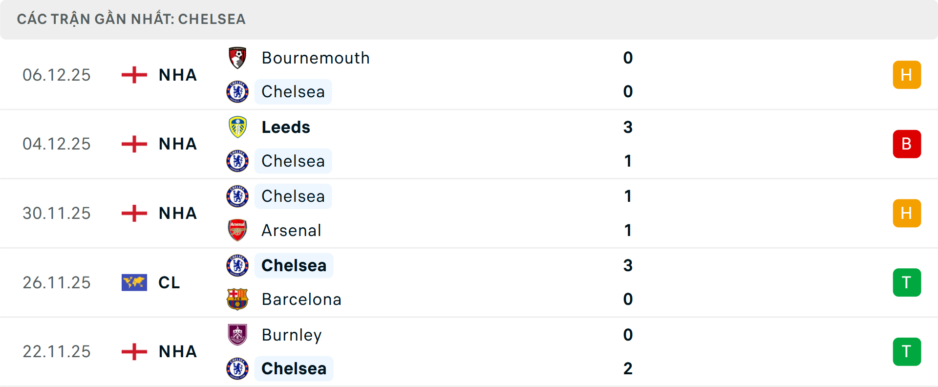 Phong độ Chelsea 5 trận gần nhất Phong độ Chelsea 5 trận gần nhất