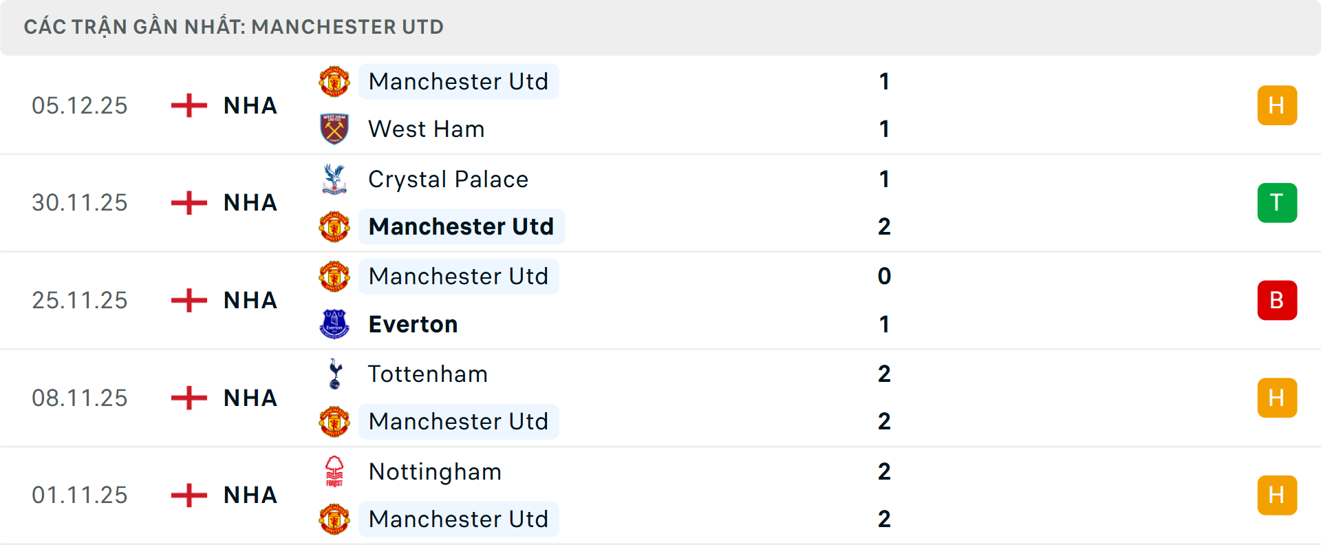 Phong độ MU 5 trận gần nhất Phong độ MU 5 trận gần nhất