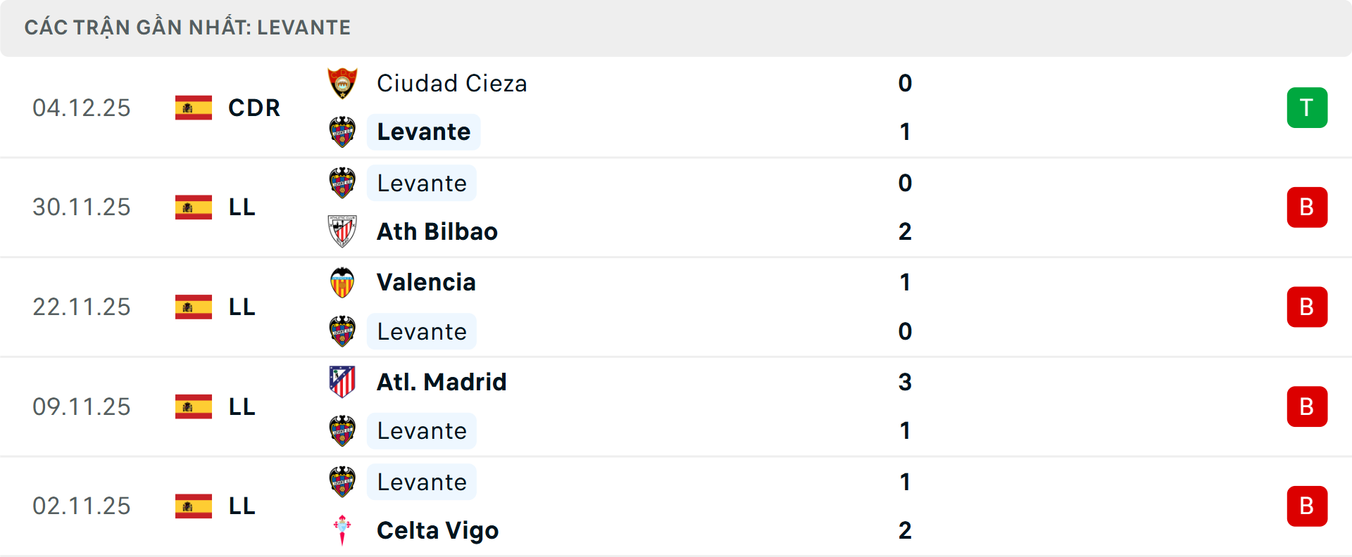 Phong độ Levante 5 trận gần nhất Phong độ Levante 5 trận gần nhất
