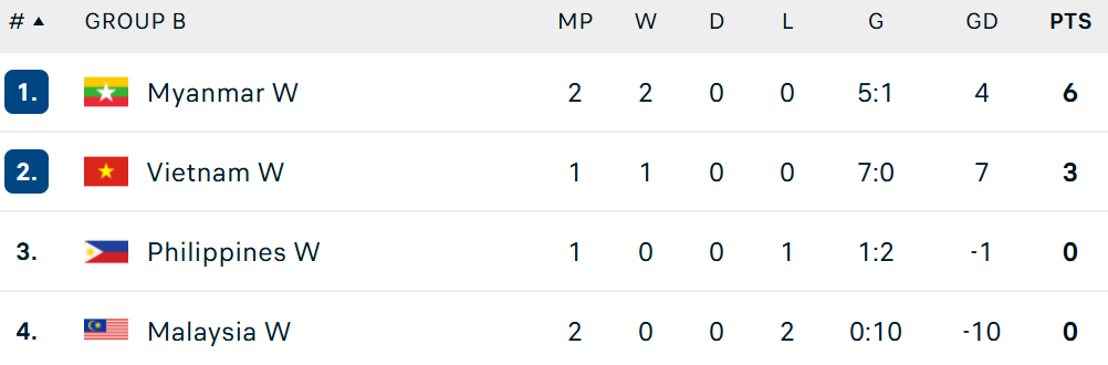 Thua 2 trận, thủng lưới 10 bàn, tuyển Malaysia xem như bị loại khỏi SEA Games - Ảnh 2. Bảng xếp hạng tạm thời tại SEA Games bóng đá nữ