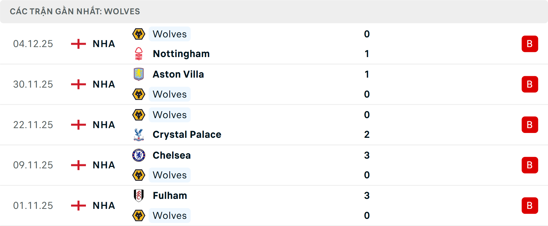 Phong độ Wolves 5 trận gần nhất Phong độ Wolves 5 trận gần nhất