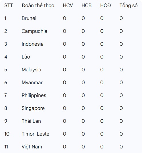 Bảng tổng sắp huy chương SEA Games 33 ngày 10/12 - Ảnh 1. Bảng tổng sắp huy chương SEA Games 33 ngày 10/12