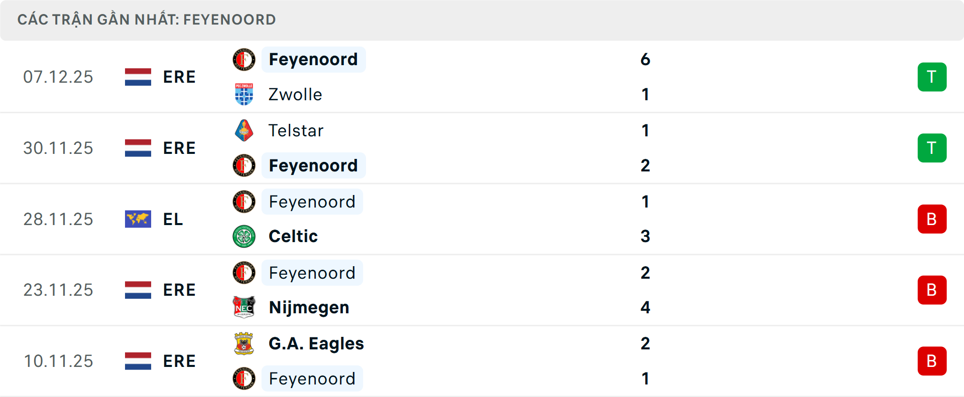 Phong độ Feyenoord 5 trận gần nhất Phong độ Feyenoord 5 trận gần nhất