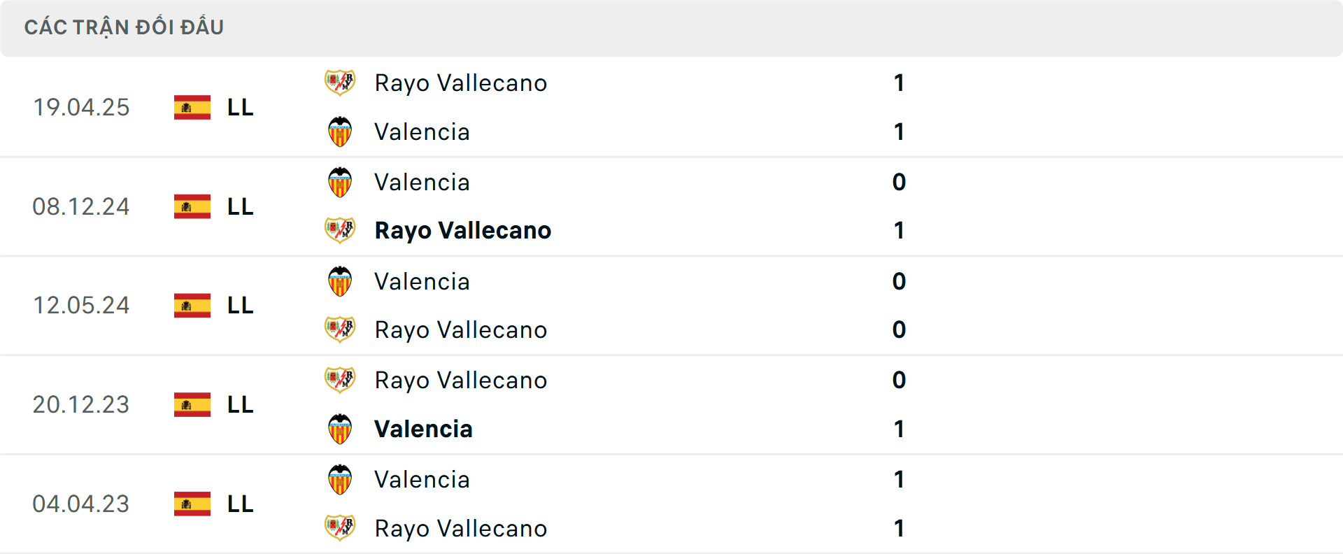 Lịch sử đối đầu Vallecano vs Valencia