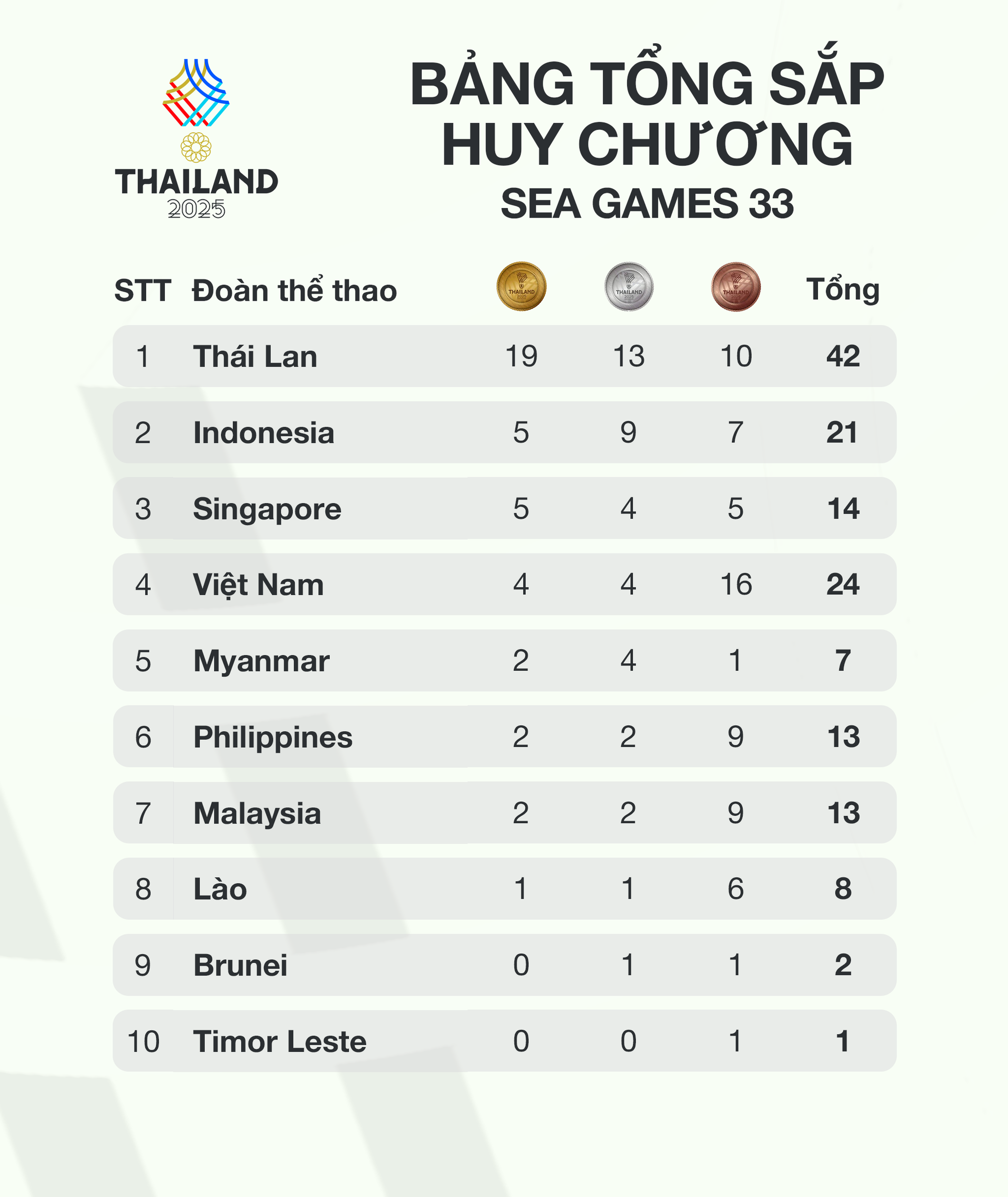 Bảng tổng sắp huy chương SEA Games đến ngày 10/12 Bảng tổng sắp huy chương SEA Games ngày 10/12