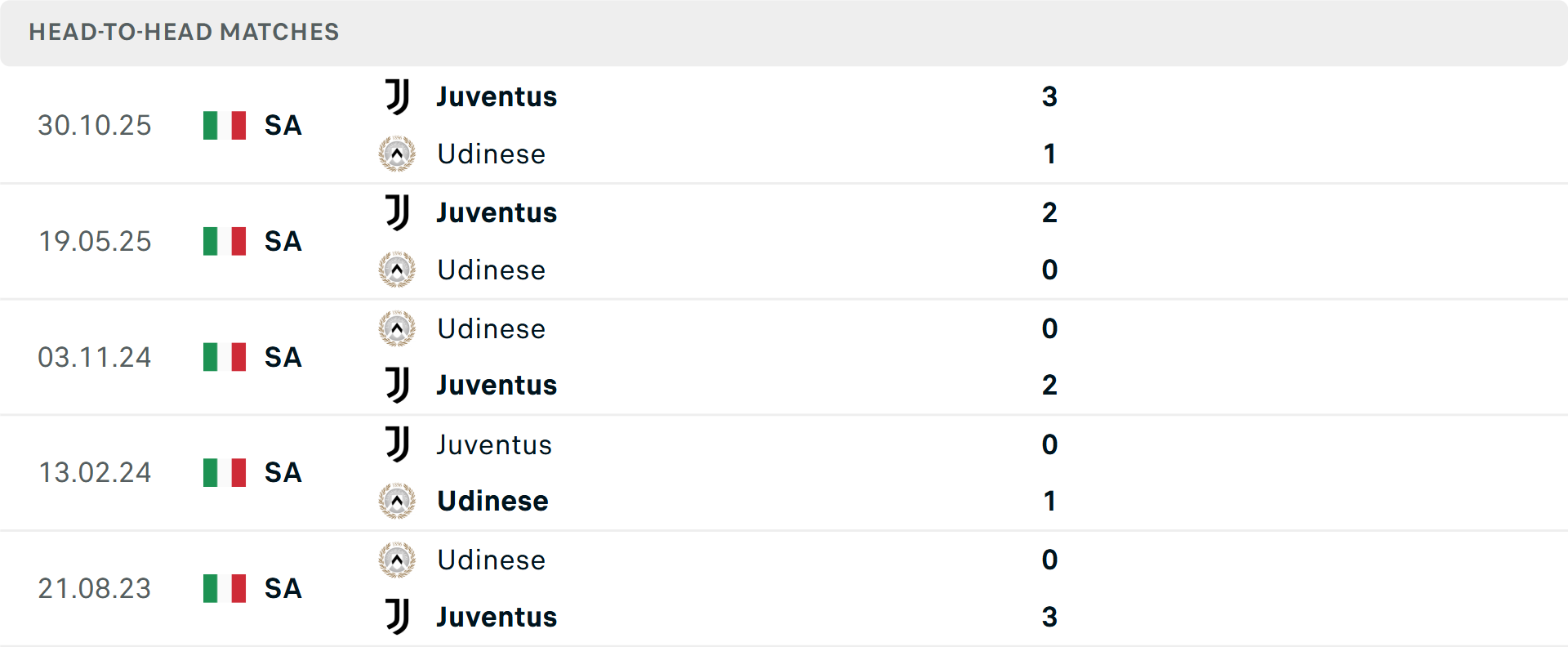 Biểu đồ thành tích giữa Juventus và Udinese