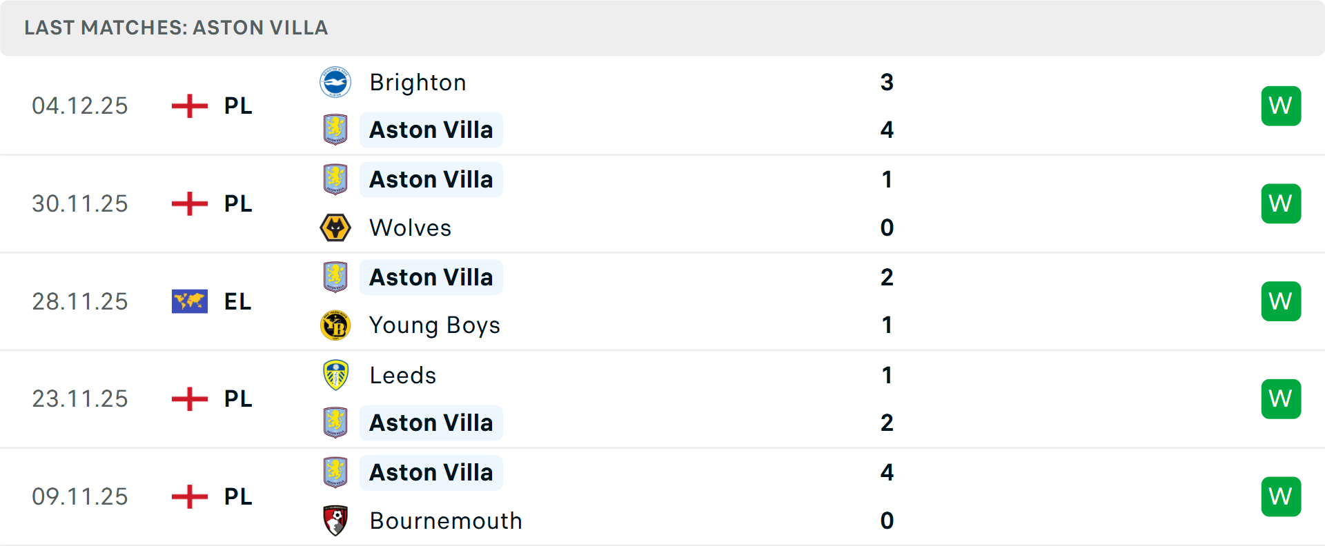 Tổng bàn thắng cuộc đối đầu Aston Villa vs Arsenal Biểu đồ tổng bàn thắng hai đội