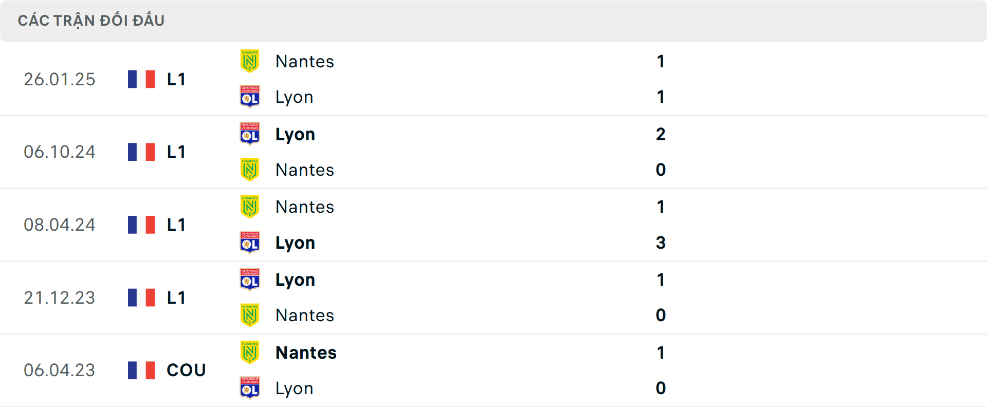 Lịch sử đối đầu Lyon vs Nantes Lịch sử đối đầu Lyon vs Nantes