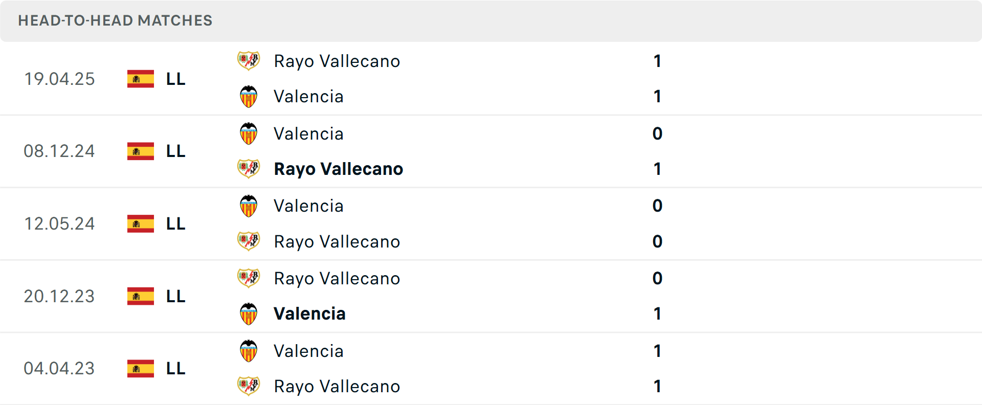 Phong độ Rayo Vallecano và Valencia