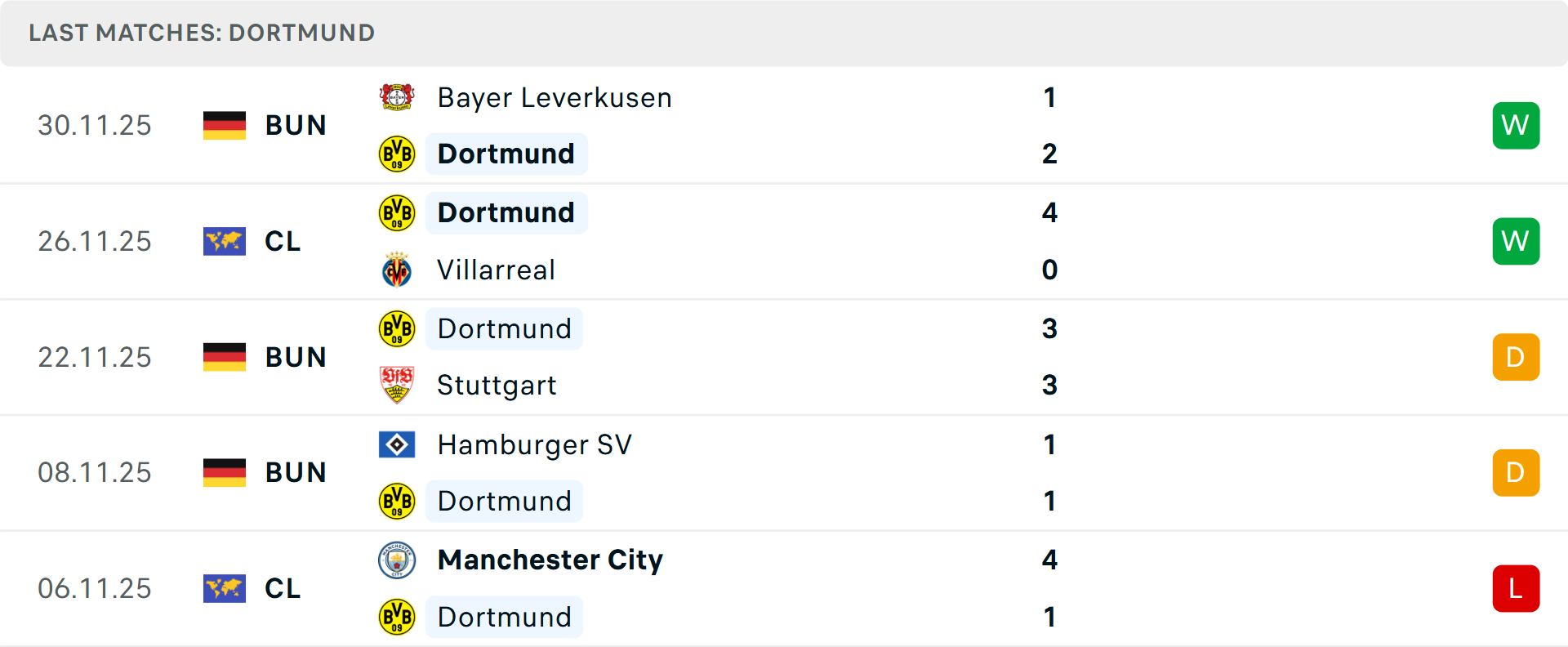 Biểu đồ bàn thắng của Dortmund