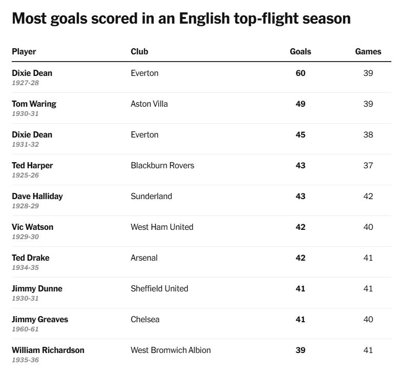 Top cầu thủ ghi nhiều bàn thắng theo mùa giải tại VĐQG Anh