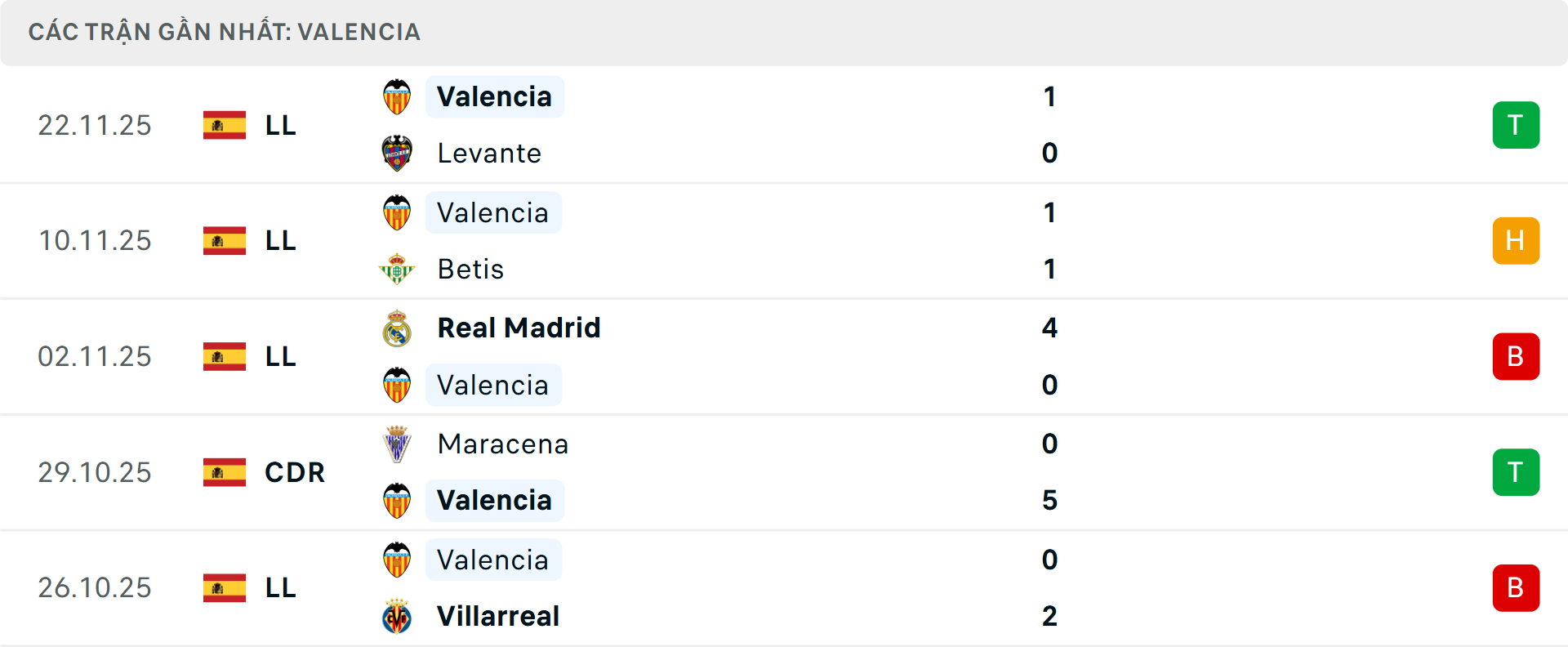Phong độ Valencia 5 trận gần nhất