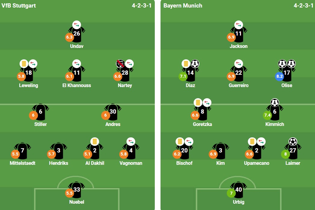 Đội hình ra sân Stuttgart và Bayern