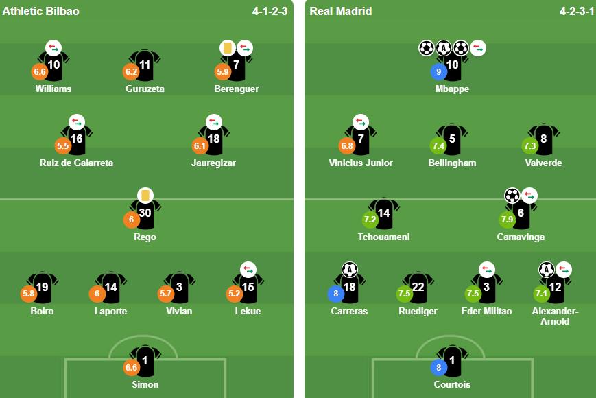 Đội hình xuất phát của 2 đội.