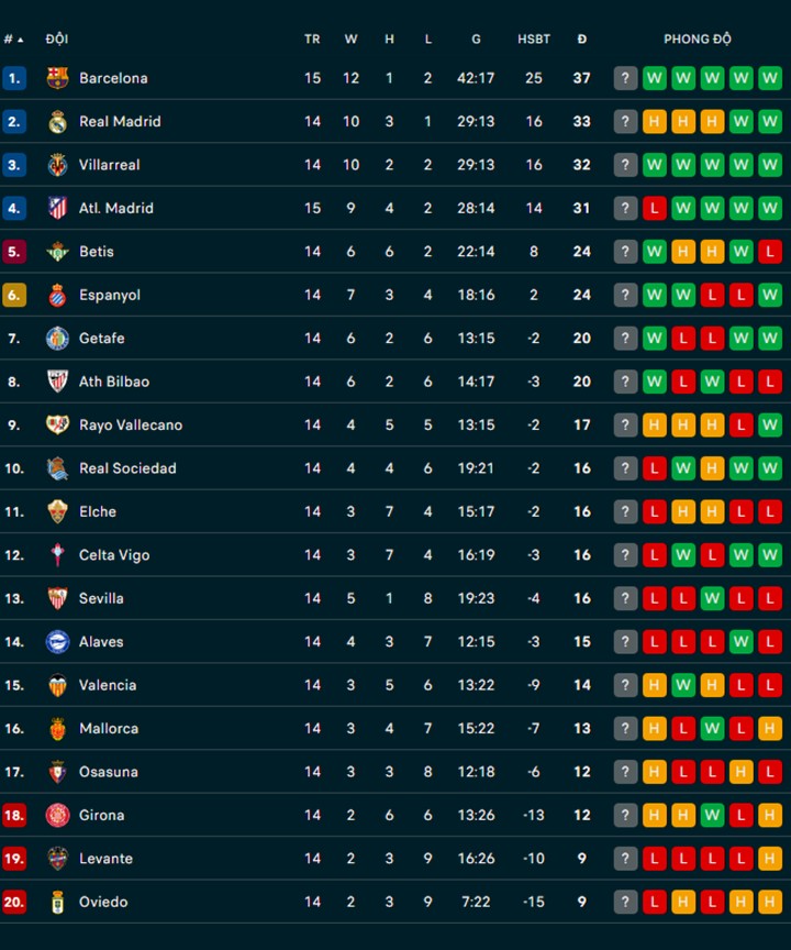 Chiến thắng 3-1, Barcelona giữ vững ngôi đầu bảng - Ảnh 2. Chiến thắng 3-1, Barcelona giữ vững ngôi đầu bảng - Ảnh 2.