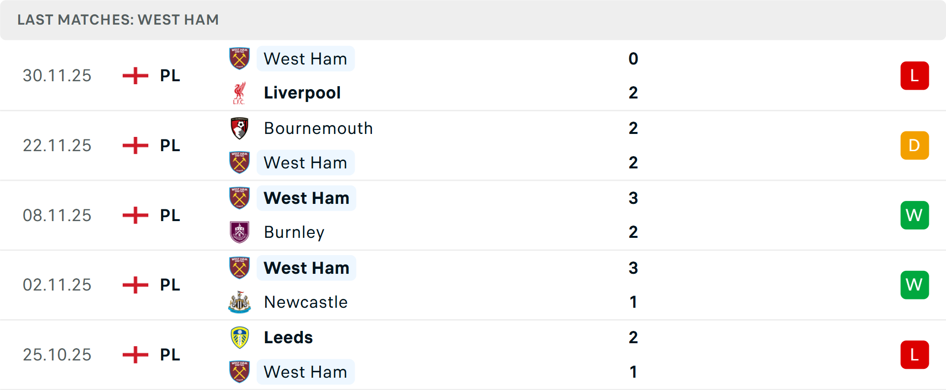 Biểu đồ phong độ hai đội bóng gần đây