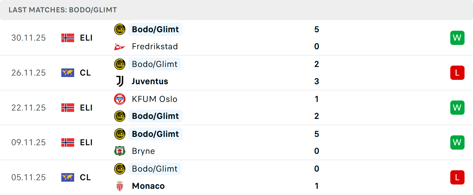 Bodo Glimt thi đấu xa nhà Đội hình Bodo Glimt trên sân khách