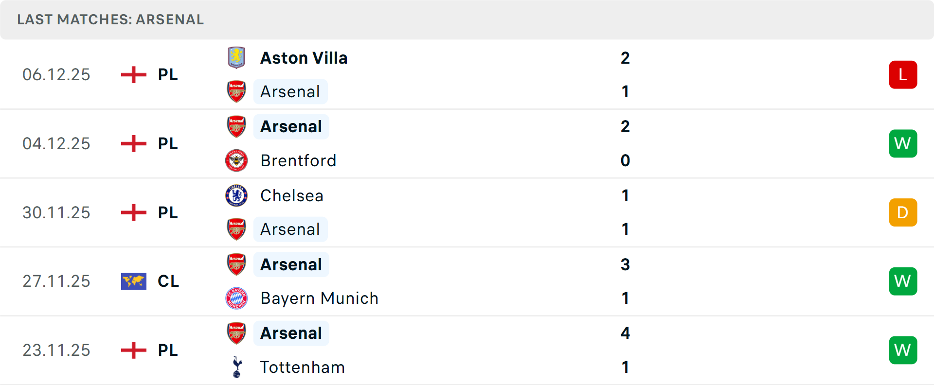 Số lượng bàn thắng trung bình mỗi trận của Club Brugge và Arsenal