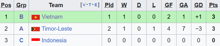 BXH Bóng đá nam SEA Games 33: U22 Việt Nam rơi vào vùng cảnh báo - Ảnh 2. BXH thành tích các đội nhì bảng (chỉ đội thành tích tốt nhất giành vé vào bán kết)