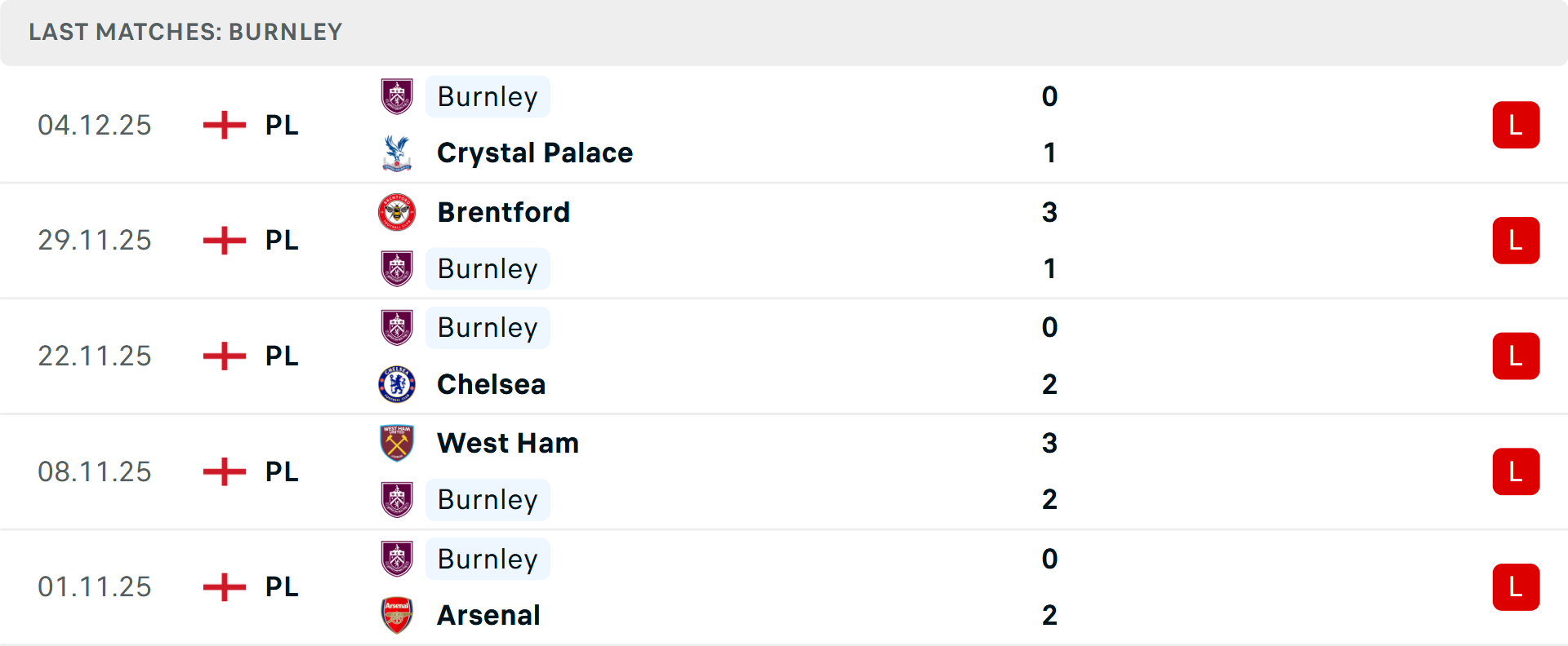 Biểu đồ tỷ lệ kèo trận Newcastle - Burnley