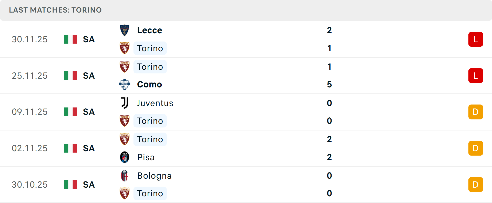 Thống kê phòng ngự Torino Hàng phòng ngự yếu kém của Torino