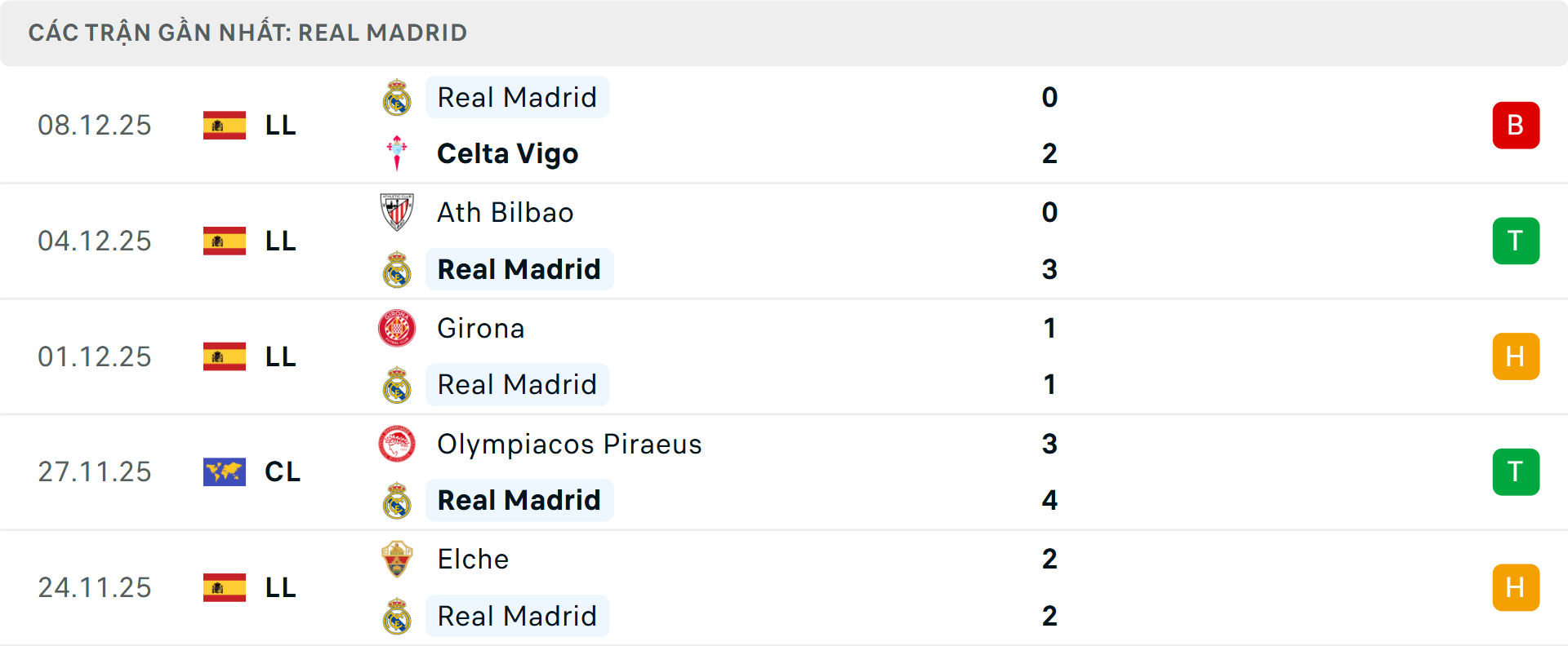 Phong độ Real Madrid 5 trận gần nhất Phong độ Real Madrid 5 trận gần nhất