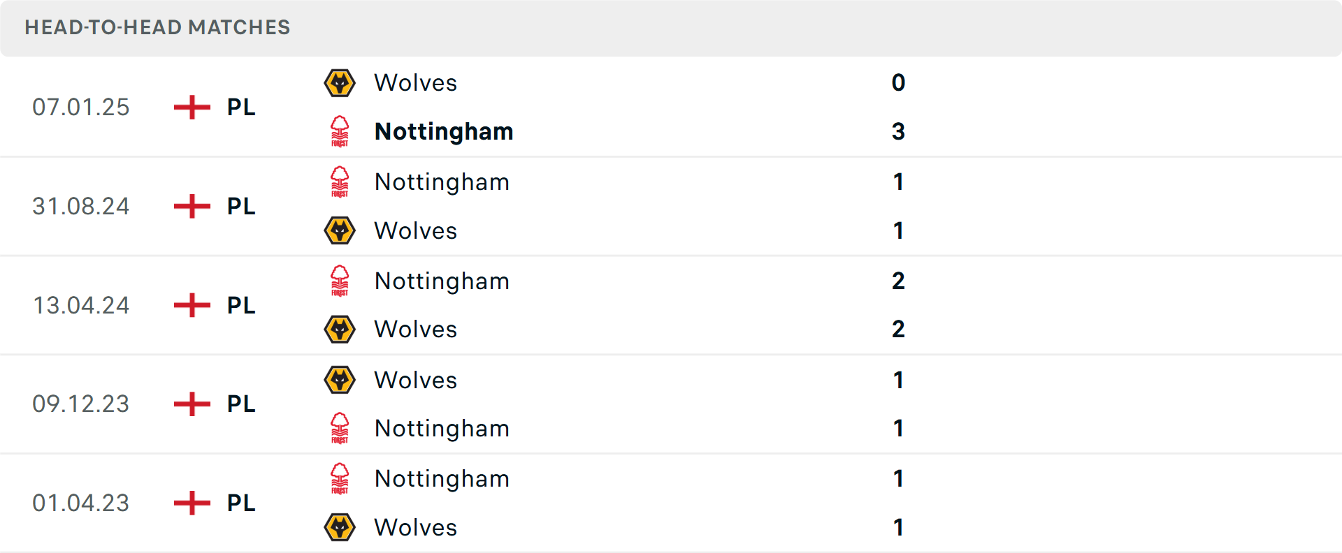 Bảng xếp hạng hiện tại Ngoại hạng Anh Bảng xếp hạng Ngoại hạng Anh sau các vòng đấu đầu tiên