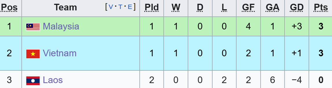 BXH Bóng đá nam SEA Games 33: U22 Việt Nam rơi vào vùng cảnh báo - Ảnh 1. Xếp hạng tạm thời bảng B môn bóng đá nam SEA Games 33