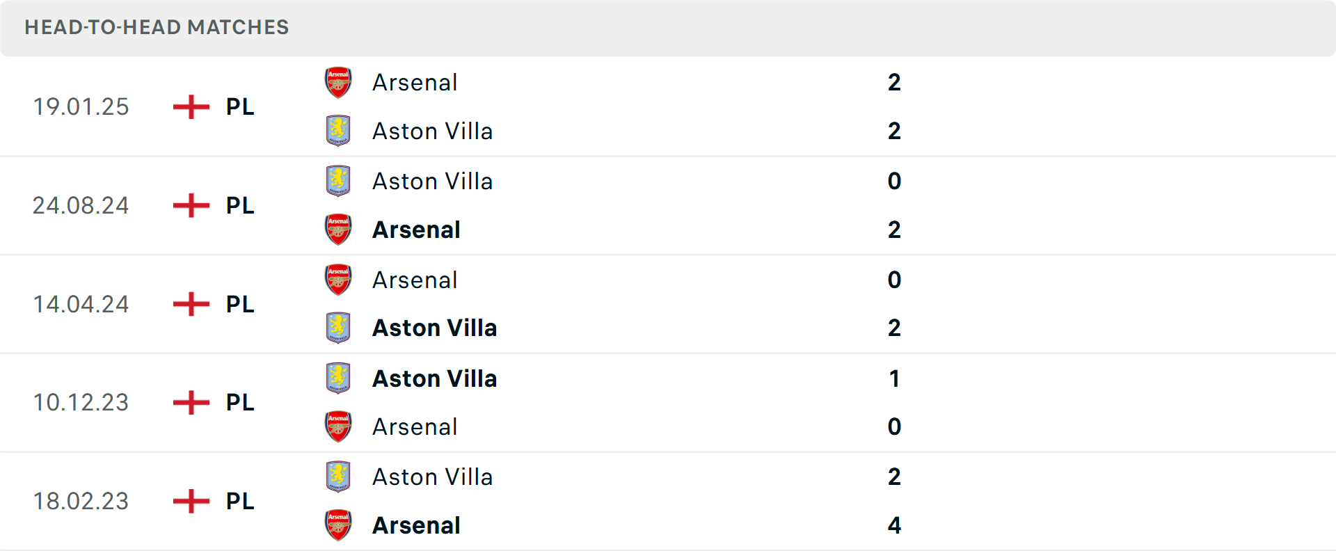 Tỷ lệ kèo trận Aston Villa vs Arsenal Biểu đồ tỷ lệ kèo bóng đá