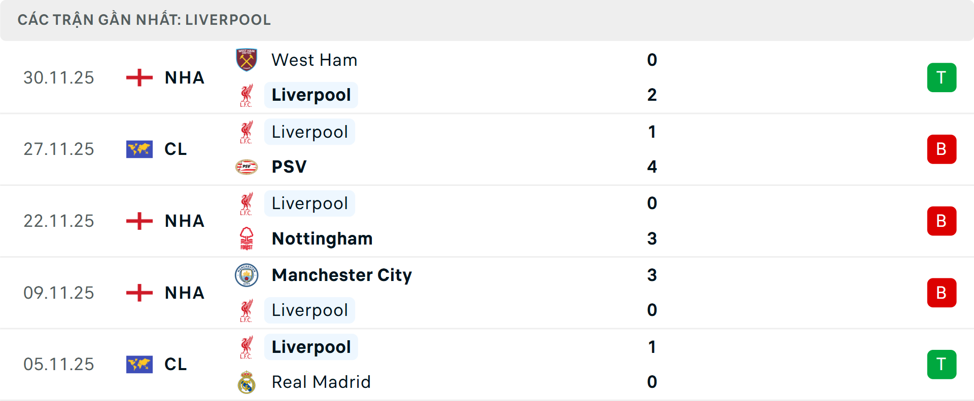 Phong độ Liverpool 5 trận gần nhất