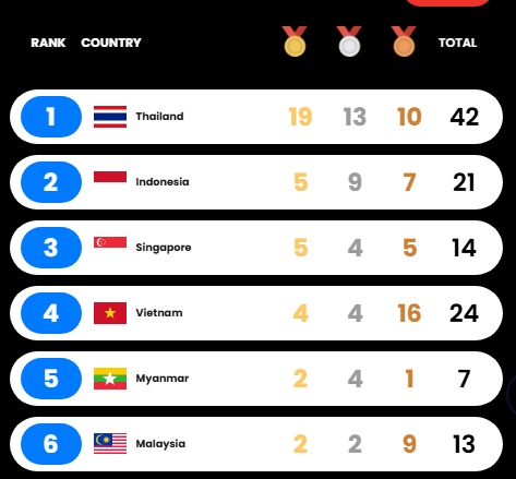 Vận động viên Việt Nam nhận huy chương vàng tại SEA Games 33 Vận động viên đoạt HCV SEA Games