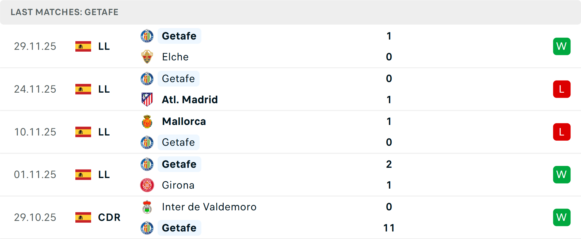 Phong độ Getafe 5 trận gần nhất 