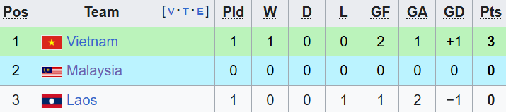 Xếp hạng tạm thời bảng B môn bóng đá nam SEA Games 33