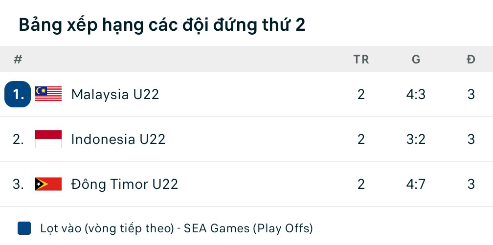 U22 Malaysia lọt vào bán kết SEA Games