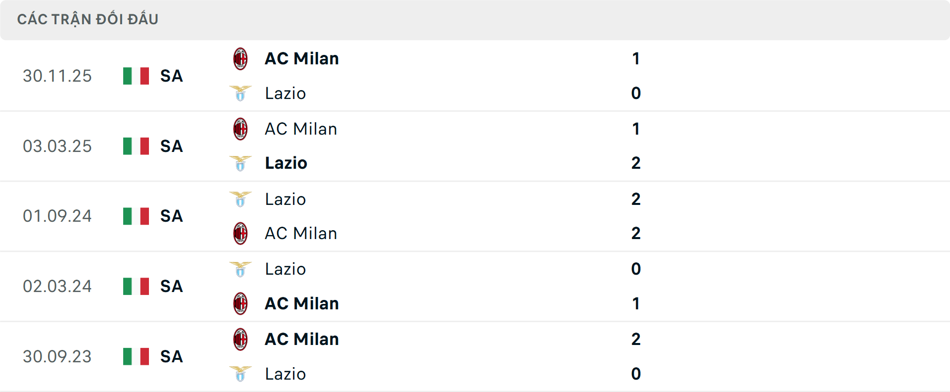 Lịch sử đối đầu Lazio vs Milan