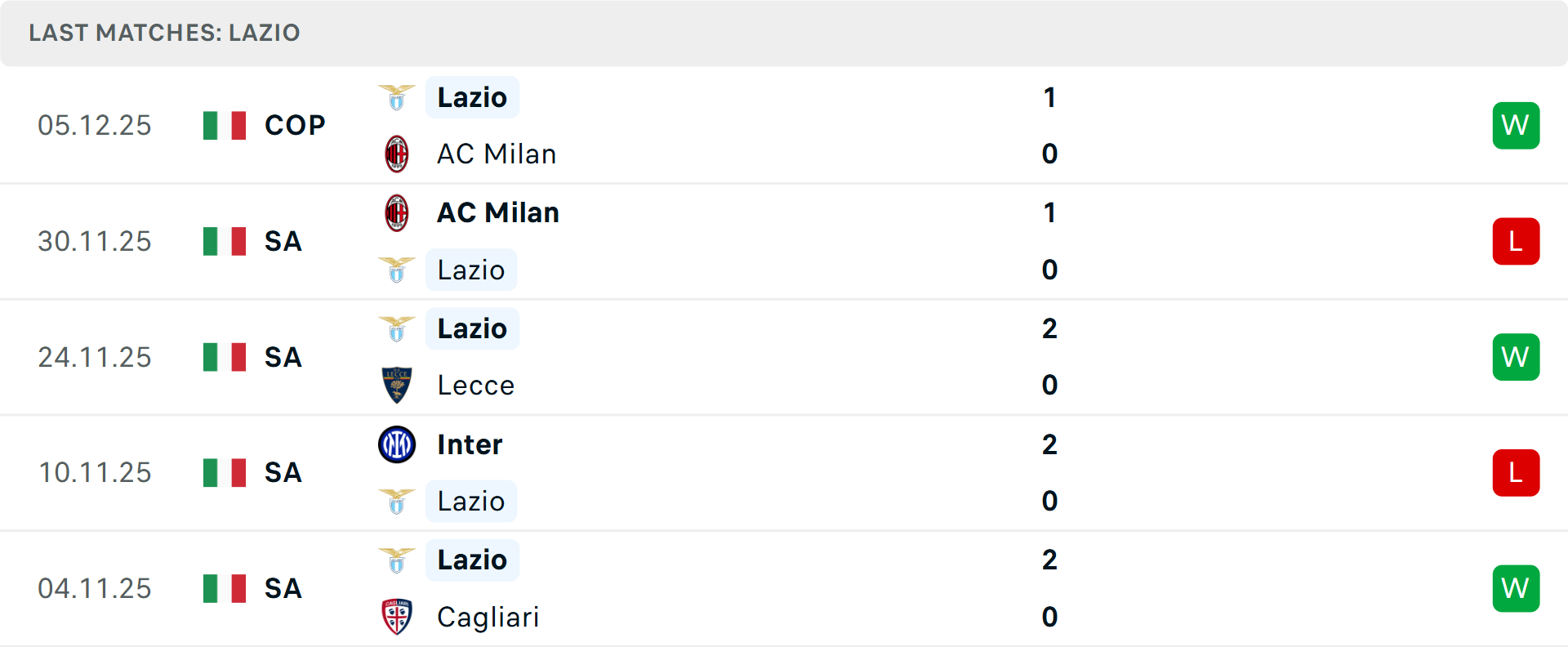 Bologna thi đấu sân khách Bologna với phong độ sân khách tốt