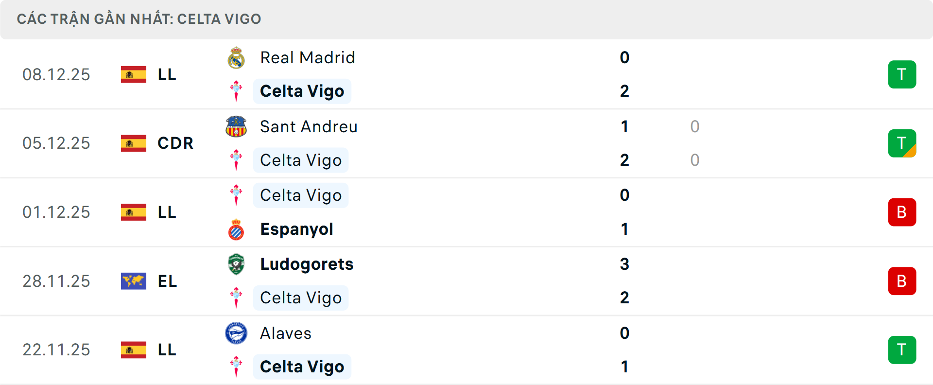 Phong độ Celta Vigo 5 trận gần nhất Phong độ Celta Vigo 5 trận gần nhất