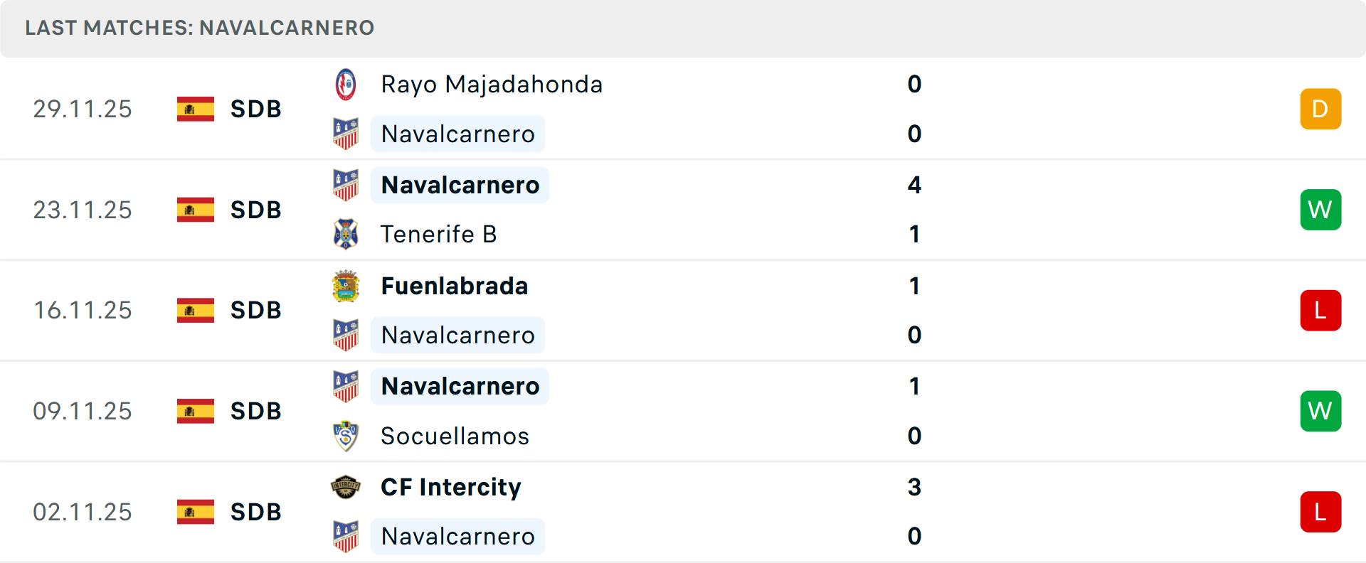 Phong độ Navalcarnero 5 trận gần nhất